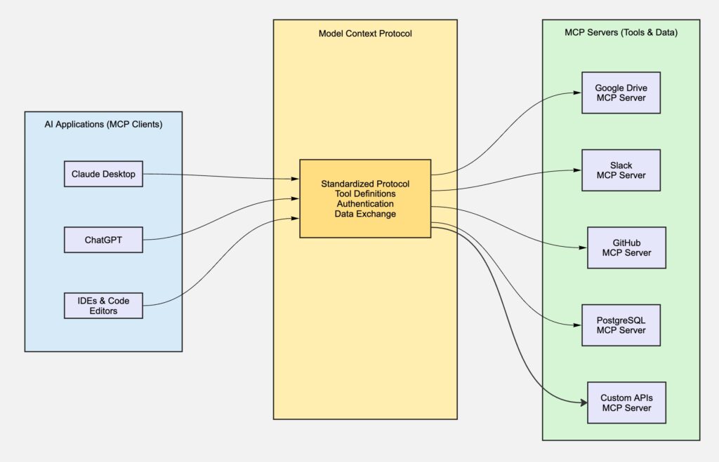A high-level overview of the Model Context Protocol architecture, showcasing the interaction between AI applications (MCP Clients) and various tools and data sources (MCP Servers).