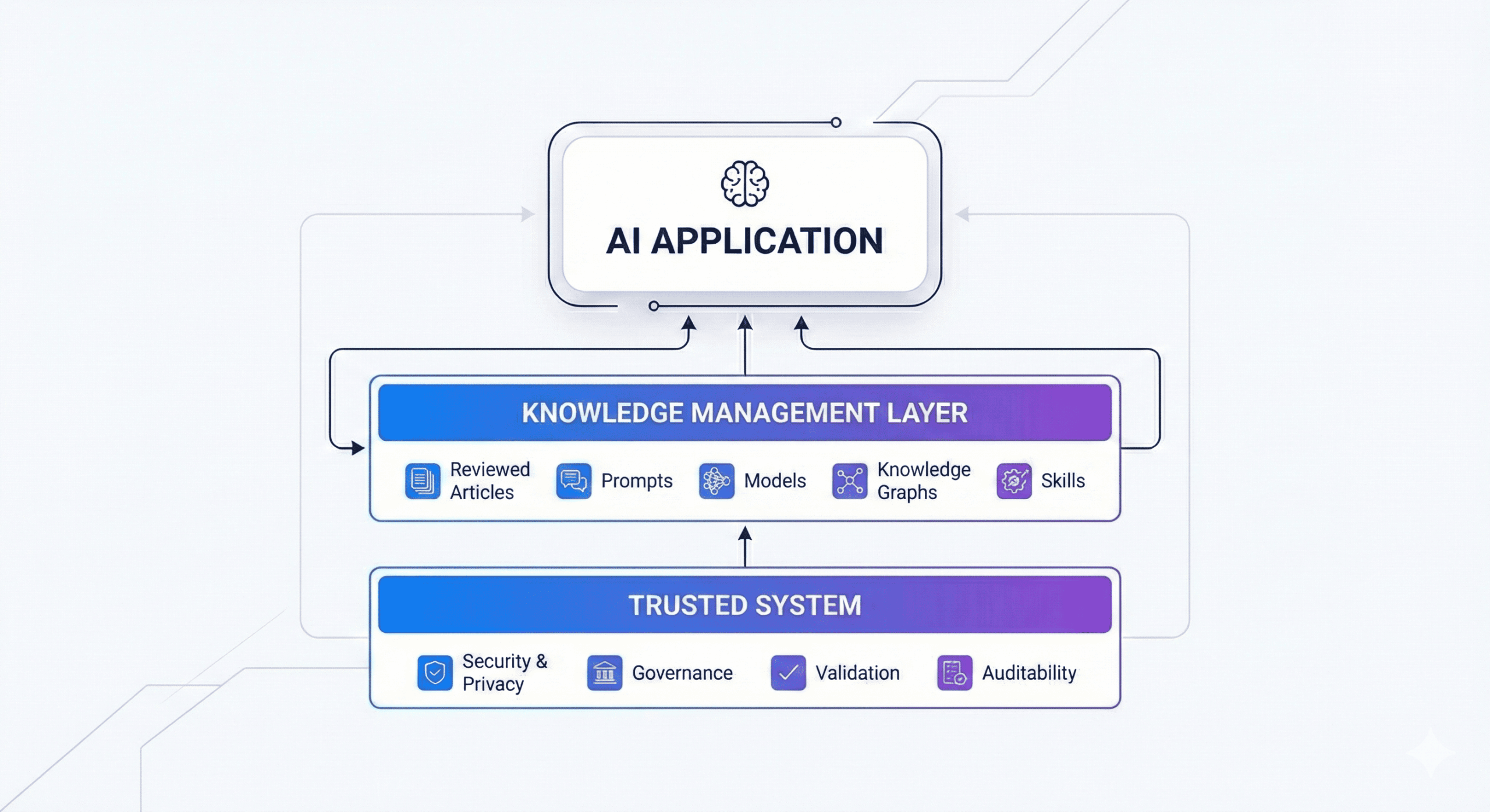 CIO Warning: Your AI Agent Strategy Will Fail Without a Knowledge Layer