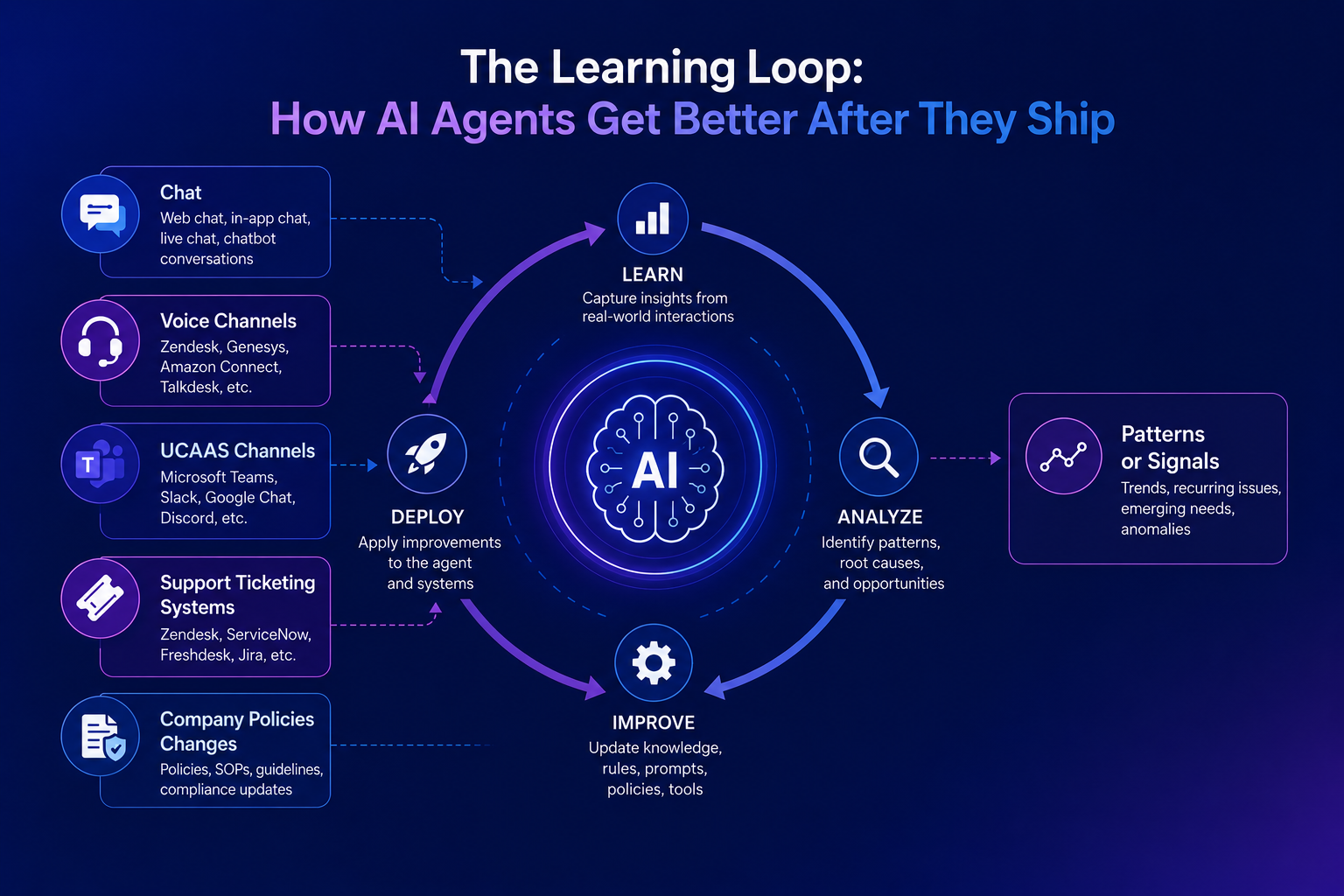 The Learning Loop: How AI Agents Get Better After They Ship