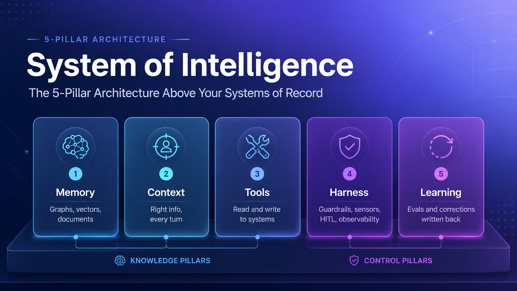 System of Intelligence: The 5-Pillar Architecture Above Your Systems of Record